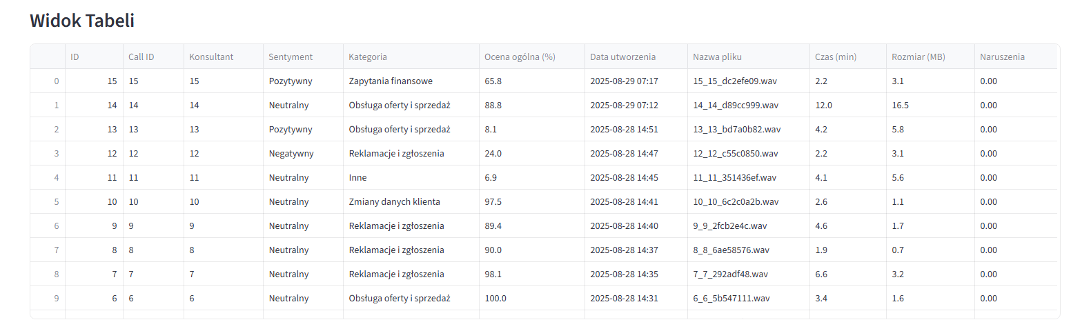 Conversation management data table interface displaying organized call records with advanced sorting capabilities, multi-criteria filtering system, consultant performance tracking, and bulk action controls for efficient call center quality management