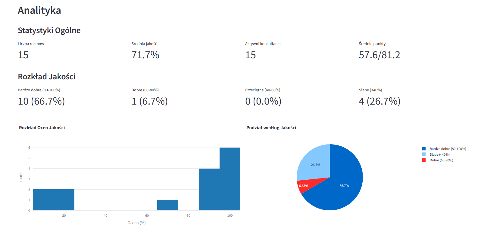 Interactive performance analytics dashboard featuring quality trend charts, consultant performance comparisons, call volume statistics, improvement tracking over time, and data visualization tools for actionable business insights
